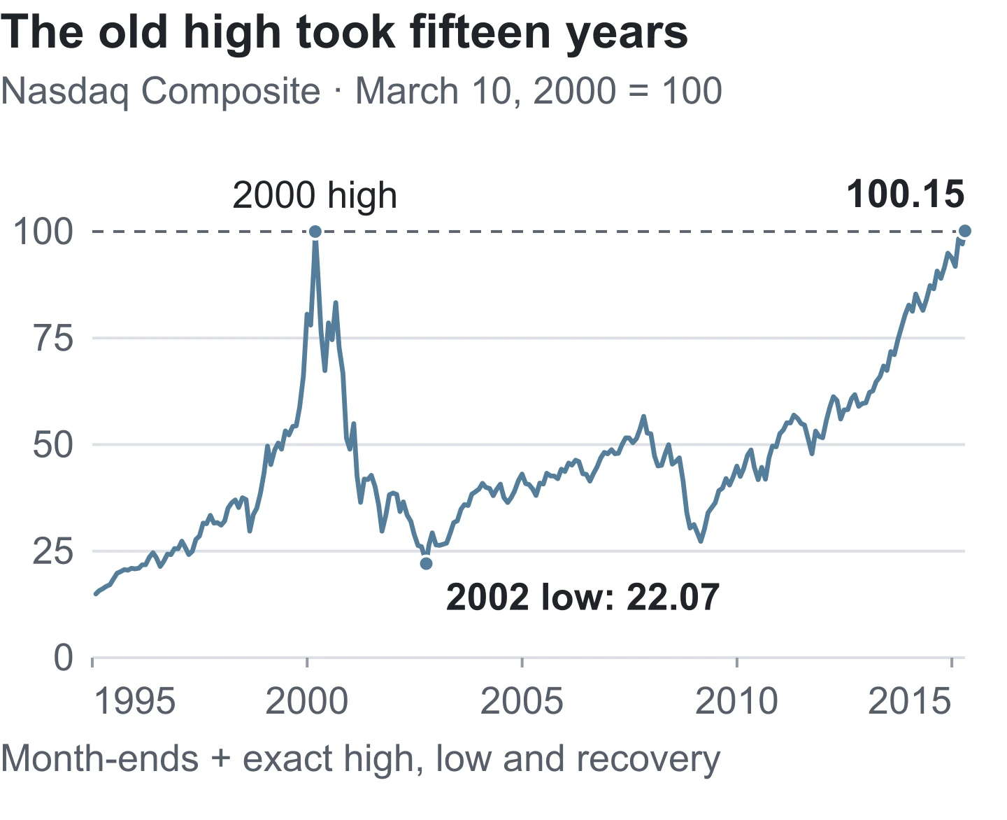 Nasdaq/FRED shows a 78% fall and recovery.